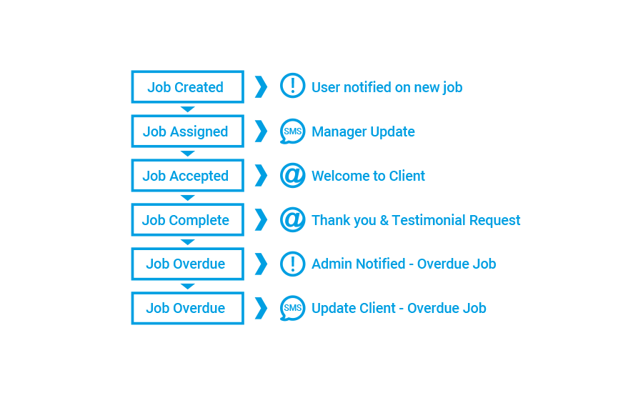 Automatic Job Status Updates with Formitize Illustration