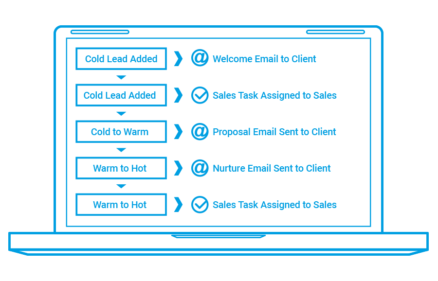 Automated Lead Nurturing with Formitize